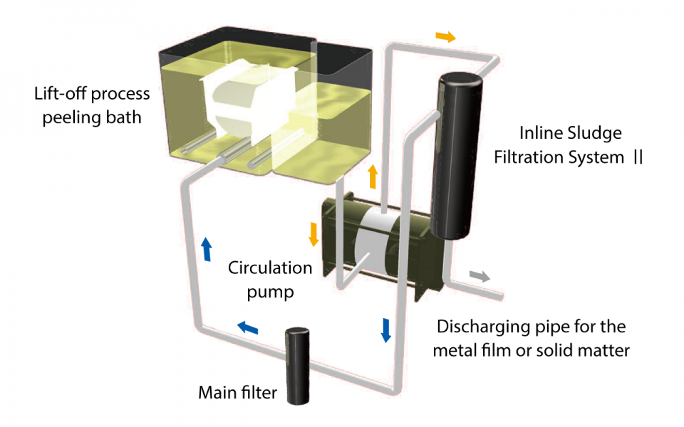 ISF System (Inline Sludge Filtration System)