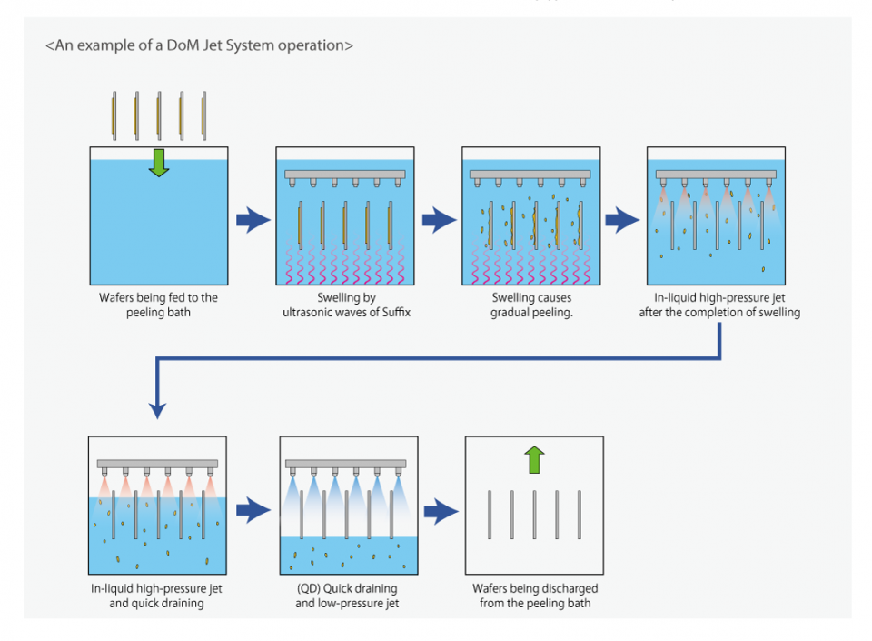 DoM Jet System (Down Flow and Multi mode Jet System)