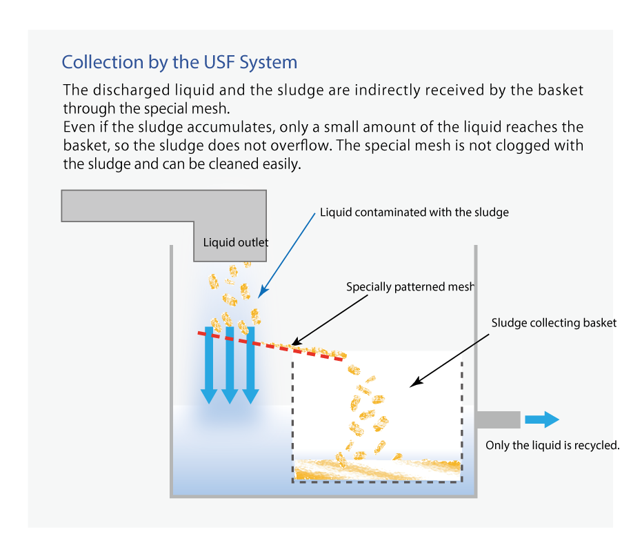 USF System (Ultra mesh Sludge Filtration System)