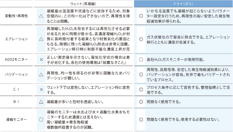 自社性能評価による過酸化水素ガス除染方式の比較