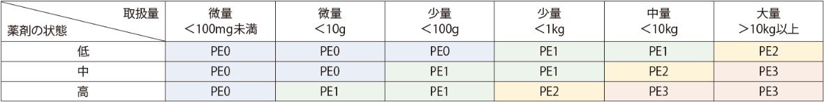 ばく露区分表