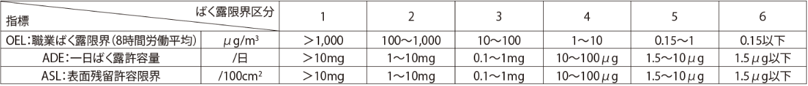 ばく露限界区分表