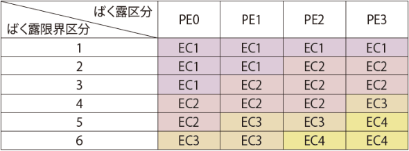 封じ込め性能設定表