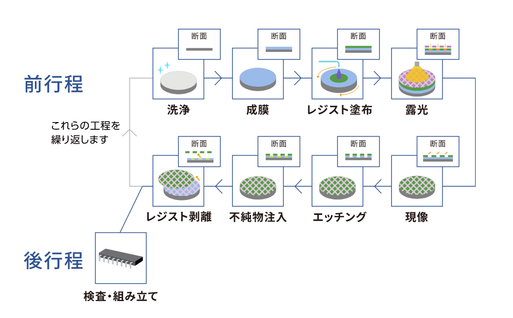 半導体製造プロセス