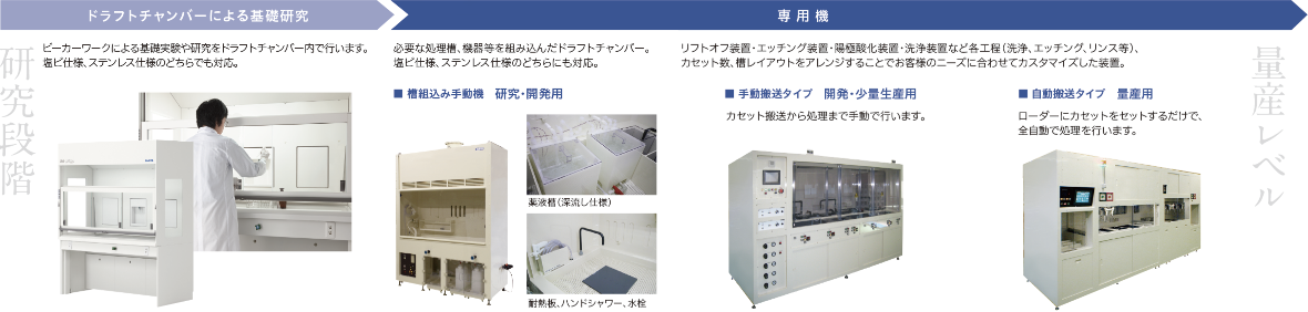 研究から量産レベルまで対応