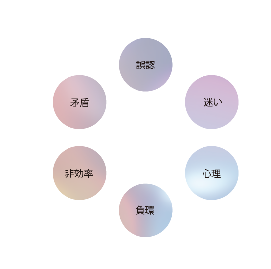 行為のバグ