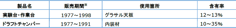 アスベストを含むイトーキ製品